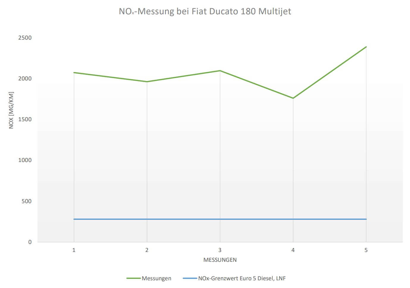 DUH again publishes new measurement results Fiat Ducato 180 Multijet emissions scandal